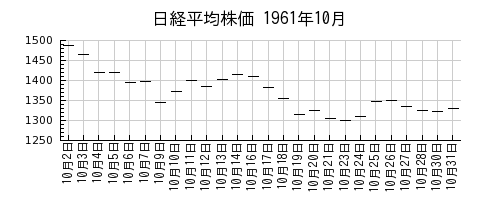 日経平均株価の1961年10月のチャート