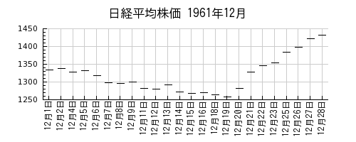 日経平均株価の1961年12月のチャート