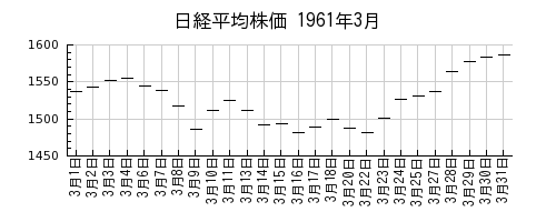 日経平均株価の1961年3月のチャート