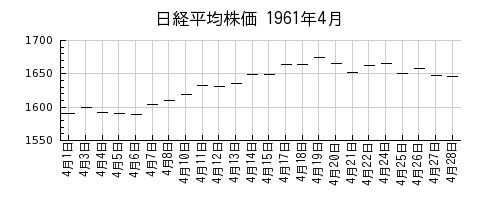 日経平均株価の1961年4月のチャート