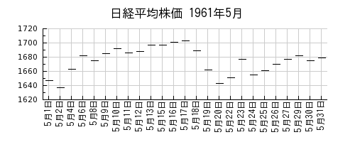 日経平均株価の1961年5月のチャート