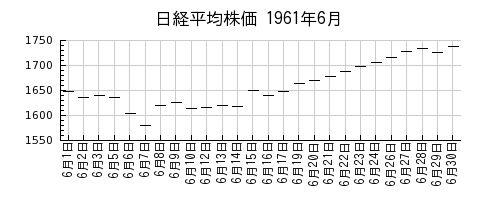 日経平均株価の1961年6月のチャート