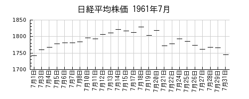 日経平均株価の1961年7月のチャート
