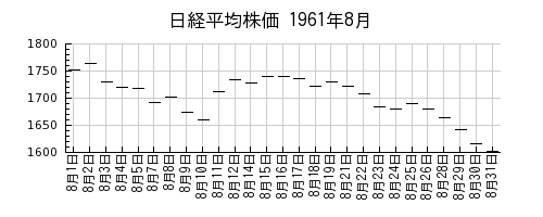 日経平均株価の1961年8月のチャート