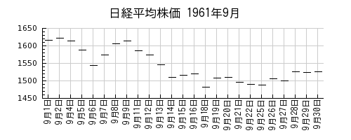 日経平均株価の1961年9月のチャート