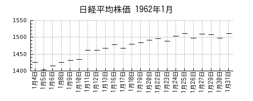 日経平均株価の1962年1月のチャート