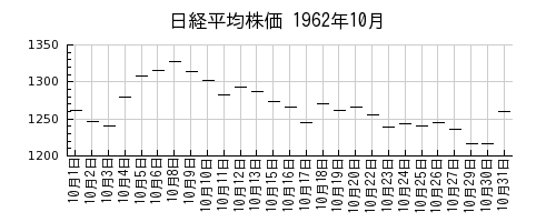 日経平均株価の1962年10月のチャート