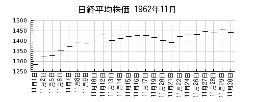 日経平均株価の1962年11月のチャート