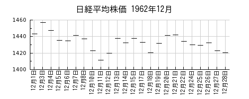 日経平均株価の1962年12月のチャート