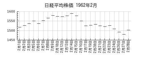 日経平均株価の1962年2月のチャート