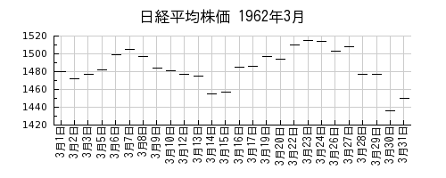 日経平均株価の1962年3月のチャート