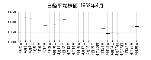 日経平均株価の1962年4月のチャート
