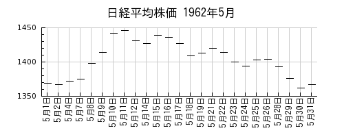 日経平均株価の1962年5月のチャート