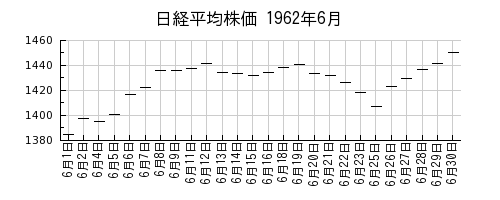 日経平均株価の1962年6月のチャート