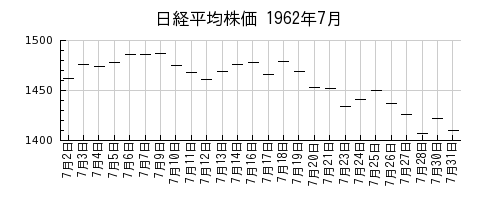 日経平均株価の1962年7月のチャート