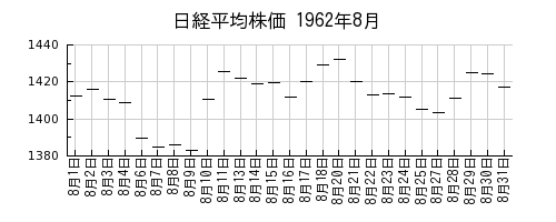 日経平均株価の1962年8月のチャート