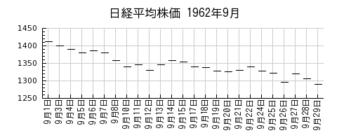 日経平均株価の1962年9月のチャート
