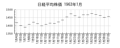 日経平均株価の1963年1月のチャート