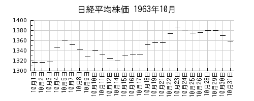 日経平均株価の1963年10月のチャート