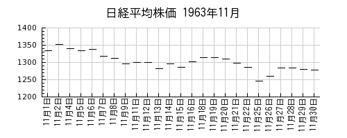 日経平均株価の1963年11月のチャート