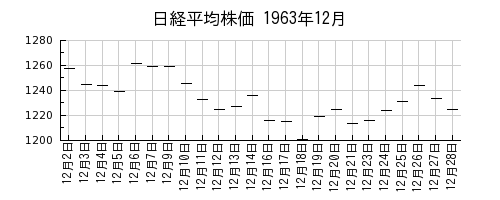 日経平均株価の1963年12月のチャート