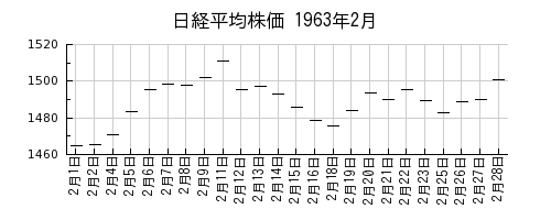 日経平均株価の1963年2月のチャート