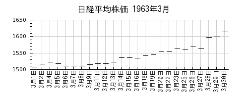 日経平均株価の1963年3月のチャート