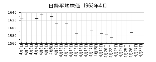 日経平均株価の1963年4月のチャート