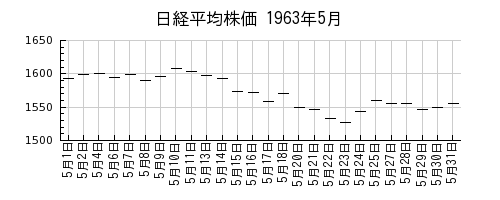 日経平均株価の1963年5月のチャート