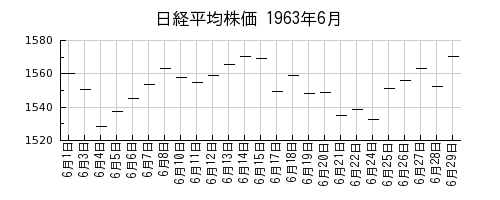日経平均株価の1963年6月のチャート