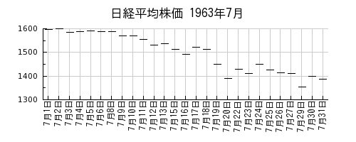 日経平均株価の1963年7月のチャート