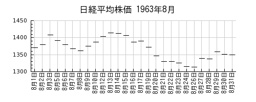 日経平均株価の1963年8月のチャート