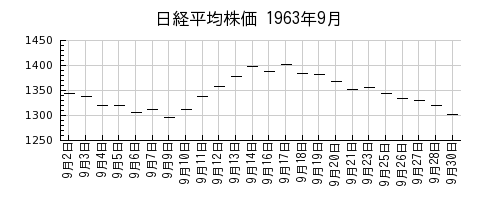 日経平均株価の1963年9月のチャート