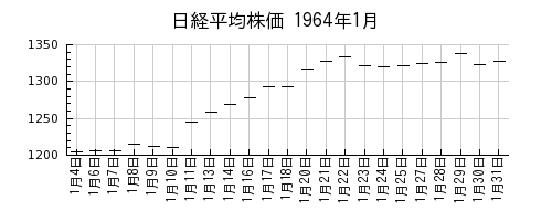 日経平均株価の1964年1月のチャート
