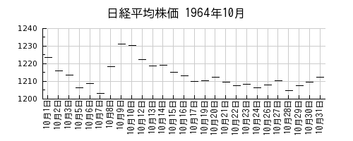 日経平均株価の1964年10月のチャート