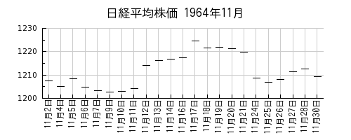 日経平均株価の1964年11月のチャート