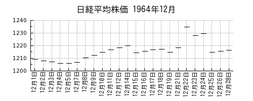 日経平均株価の1964年12月のチャート