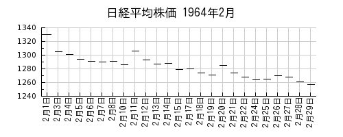 日経平均株価の1964年2月のチャート