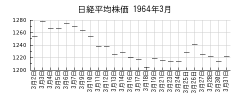 日経平均株価の1964年3月のチャート