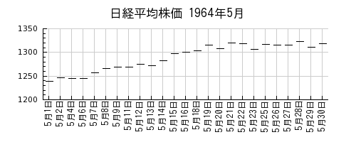 日経平均株価の1964年5月のチャート