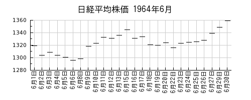 日経平均株価の1964年6月のチャート