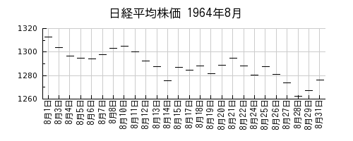 日経平均株価の1964年8月のチャート