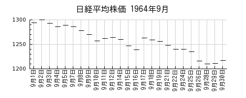 日経平均株価の1964年9月のチャート