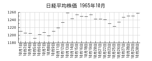 日経平均株価の1965年10月のチャート