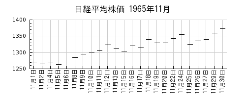 日経平均株価の1965年11月のチャート