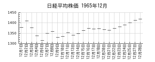 日経平均株価の1965年12月のチャート