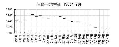 日経平均株価の1965年2月のチャート