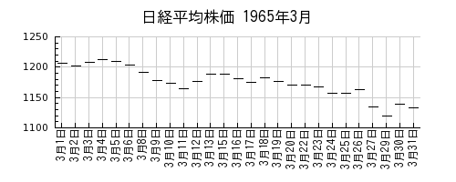 日経平均株価の1965年3月のチャート