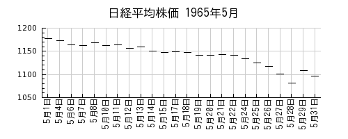 日経平均株価の1965年5月のチャート