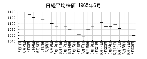 日経平均株価の1965年6月のチャート